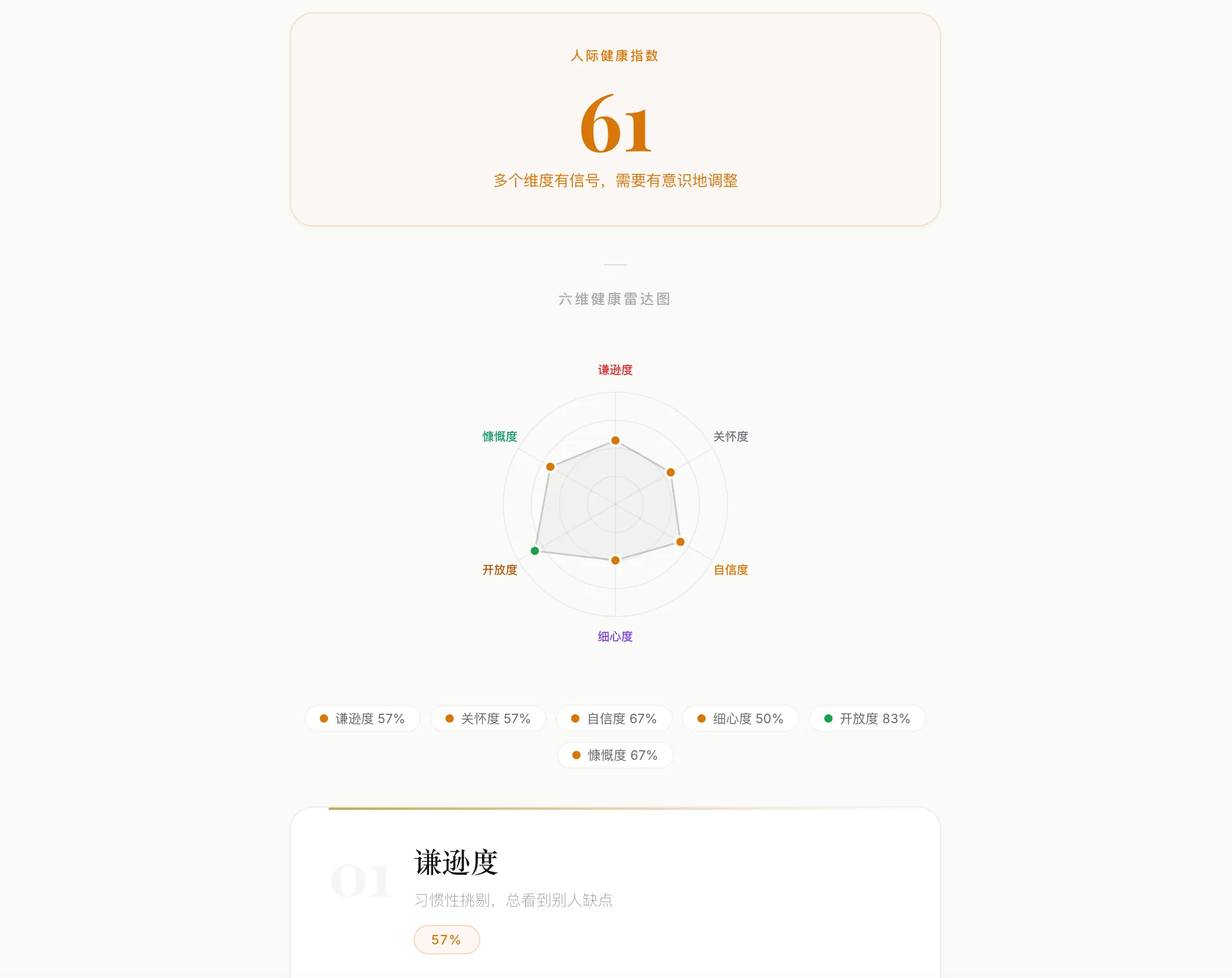 GAP 结果页面，展示人际健康指数、六维雷达图和维度分析