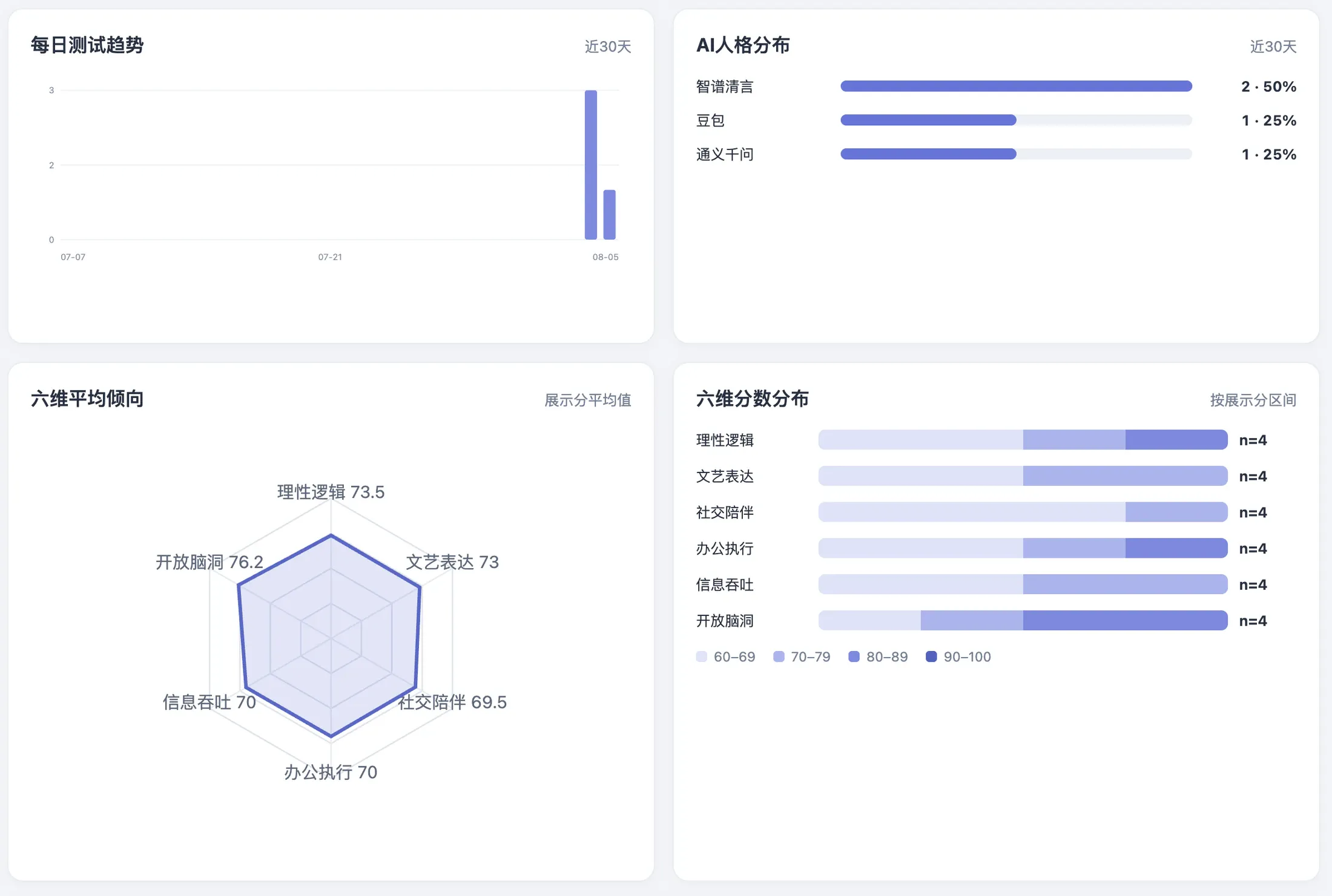 AIsoul administration overview using demonstration data to show daily tests, personality distribution, average dimensions, and score distribution